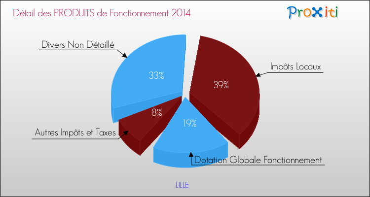 Budget de Fonctionnement 2014 pour la commune de LILLE