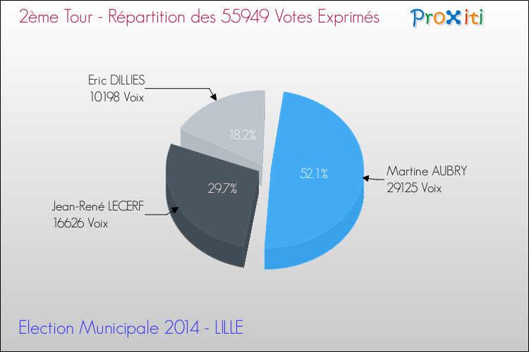 Elections Municipales 2014 - Répartition des votes exprimés au 2ème Tour pour la commune de LILLE