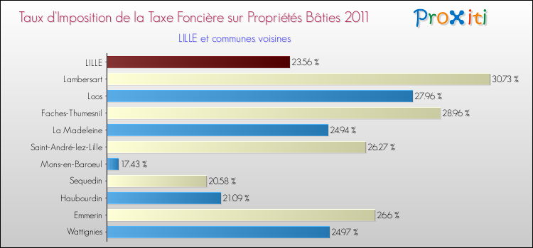 Taux d'imposition de la taxe foncière sur le bati 2011 pour LILLE et les communes proches Comparaison des taux d'imposition de la taxe foncière sur le bati 2011 pour LILLE et les communes voisines
