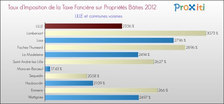 Comparaison des taux d'imposition de la taxe foncière sur le bati 2012 pour LILLE et les communes voisines