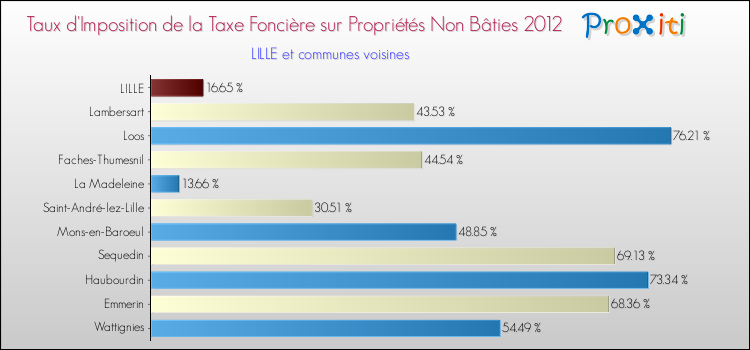 Comparaison des taux d'imposition de la taxe foncière sur les immeubles et terrains non batis 2012 pour LILLE et les communes voisines