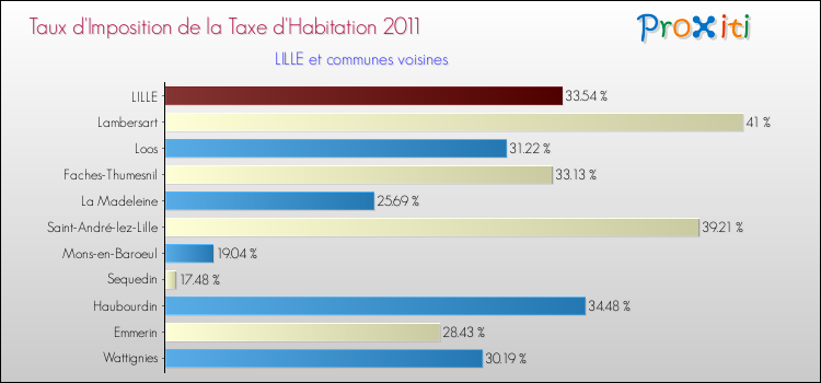 Taux d'imposition de la taxe d'habitation 2011 pour LILLE et les communes proches Comparaison des taux d'imposition de la taxe d'habitation 2011 pour LILLE et les communes voisines