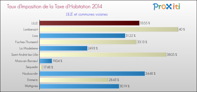 Comparaison des taux d'imposition de la taxe d'habitation 2014 pour LILLE et les communes voisines