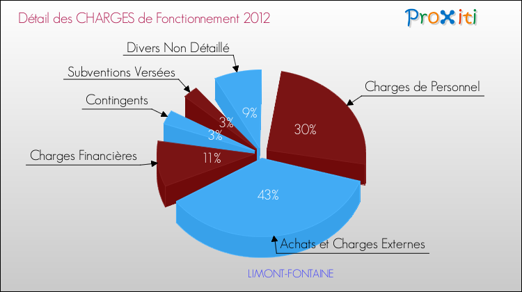 Décomposition des Charges de Fonctionnement 2012 de la commune de LIMONT-FONTAINE Charges de Fonctionnement 2012 pour la commune de LIMONT-FONTAINE