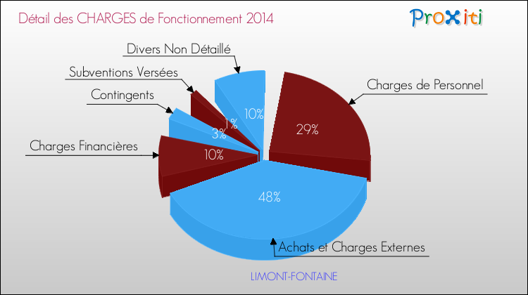 Décomposition des Charges de Fonctionnement 2014 de la commune de LIMONT-FONTAINE Charges de Fonctionnement 2014 pour la commune de LIMONT-FONTAINE