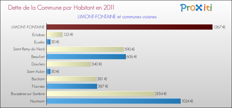 Dette par habitant de la commune en 2011 pour LIMONT-FONTAINE et les communes proches Comparaison de la dette par habitant de la commune en 2011 pour LIMONT-FONTAINE et les communes voisines