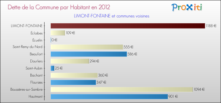 Dette par habitant de la commune en 2012 pour LIMONT-FONTAINE et les communes proches Comparaison de la dette par habitant de la commune en 2012 pour LIMONT-FONTAINE et les communes voisines