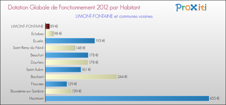 Montant des dotations globales de fonctionnement DGF par Habitant pour LIMONT-FONTAINE et les communes proches Comparaison des des dotations globales de fonctionnement DGF par habitant pour LIMONT-FONTAINE et les communes voisines
