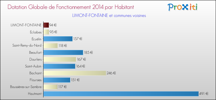 Montant des dotations globales de fonctionnement DGF par Habitant pour LIMONT-FONTAINE et les communes proches en 2014. Comparaison des des dotations globales de fonctionnement DGF par habitant pour LIMONT-FONTAINE et les communes voisines en 2014.