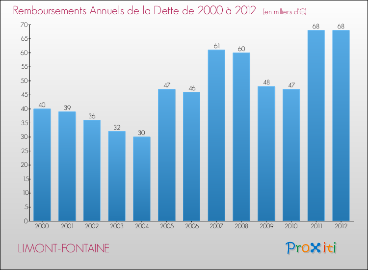 Evolution de l'annuité de la dette pour la commune de LIMONT-FONTAINE de 2000 à 2012 Annuités de la dette pour LIMONT-FONTAINE de 2000 à 2012
