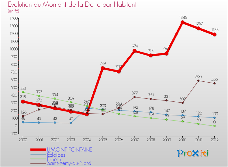 Evolution de la dette par habitant pour la commune de LIMONT-FONTAINE et les communes proches de 2000 à 2012 Comparaison de la dette par habitant pour LIMONT-FONTAINE et les communes voisines de 2000 à 2012