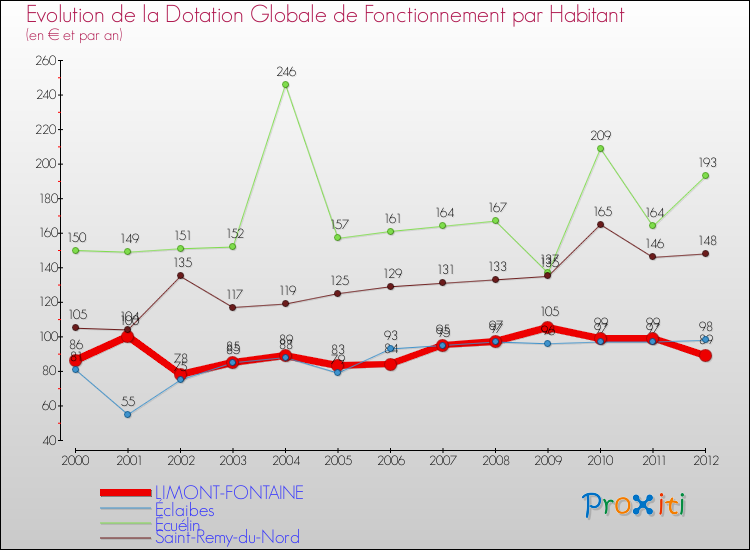 Evolution et montant de la dotation globale de fonctionnement par Habitant pour LIMONT-FONTAINE et les communes proches Comparaison des dotations globales de fonctionnement par habitant pour LIMONT-FONTAINE et les communes voisines