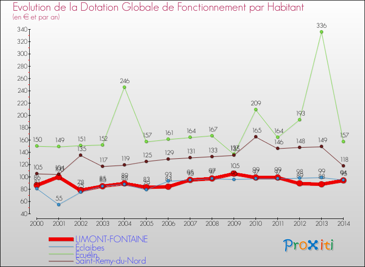 Evolution et montant de la dotation globale de fonctionnement par Habitant pour LIMONT-FONTAINE et les communes proches de 2000 à 2014. Comparaison des dotations globales de fonctionnement par habitant pour LIMONT-FONTAINE et les communes voisines de 2000 à 2014.