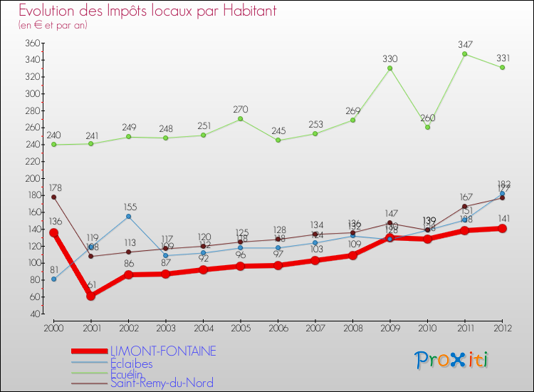 Evolution et montant des impôts locaux par Habitant pour LIMONT-FONTAINE et les communes proches Comparaison des impôts locaux par habitant pour LIMONT-FONTAINE et les communes voisines