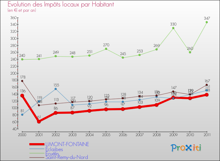 Evolution et montant des impôts locaux par Habitant pour LIMONT-FONTAINE et les communes proches Comparaison des impôts locaux par habitant pour LIMONT-FONTAINE et les communes voisines