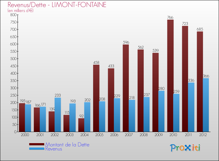 Evolution comparée de la dette et des revenus pour la commune de LIMONT-FONTAINE de 2000 à 2012 Comparaison de la dette et des revenus pour LIMONT-FONTAINE de 2000 à 2012
