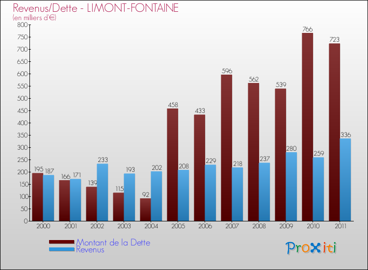 Evolution comparée de la dette et des revenus pour la commune de LIMONT-FONTAINE de 2000 à 2011 Comparaison de la dette et des revenus pour LIMONT-FONTAINE de 2000 à 2011