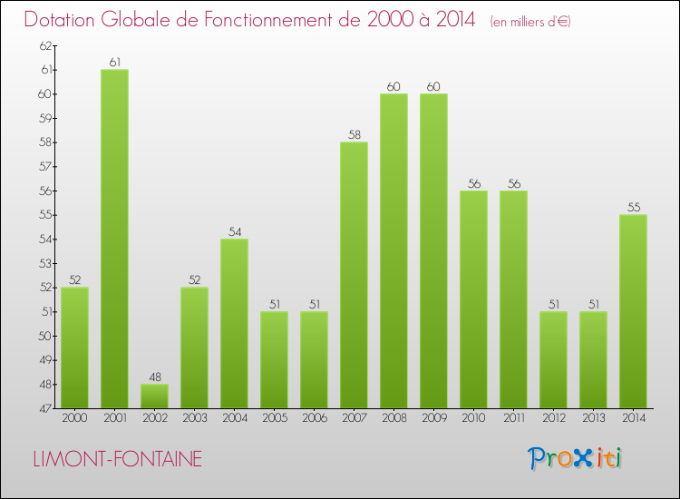 Evolution du montant de la Dotation Globale de Fonctionnement pour la commune de LIMONT-FONTAINE de 2000 à 2014 Evolution du montant de la Dotation Globale de Fonctionnement pour LIMONT-FONTAINE de 2000 à 2014