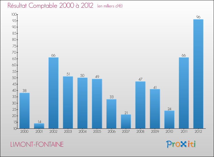 Evolution du résultat comptable pour la commune de LIMONT-FONTAINE de 2000 à 2012 Evolution du résultat comptable pour LIMONT-FONTAINE de 2000 à 2012