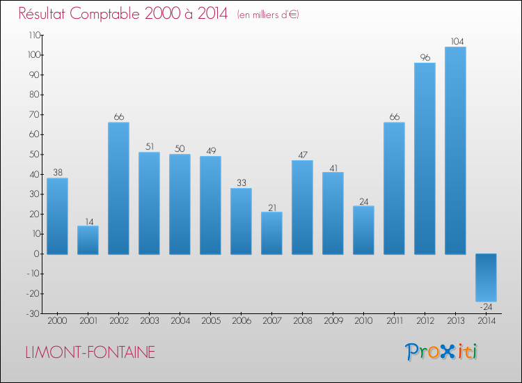 Evolution du résultat comptable pour la commune de LIMONT-FONTAINE de 2000 à 2014 Evolution du résultat comptable pour LIMONT-FONTAINE de 2000 à 2014