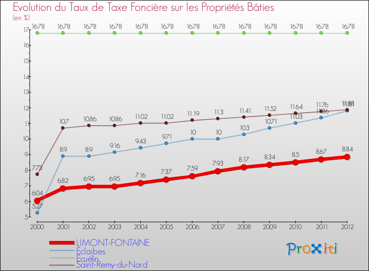 Evolution du taux de la taxe foncière sur le bati pour LIMONT-FONTAINE et les communes proches de 2000 à 2012 Comparaison des taux de taxe foncière sur le bati pour LIMONT-FONTAINE et les communes voisines de 2000 à 2012