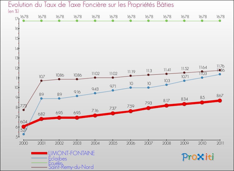 Evolution du taux de la taxe foncière sur le bati pour LIMONT-FONTAINE et les communes proches Comparaison des taux de taxe foncière sur le bati pour LIMONT-FONTAINE et les communes voisines
