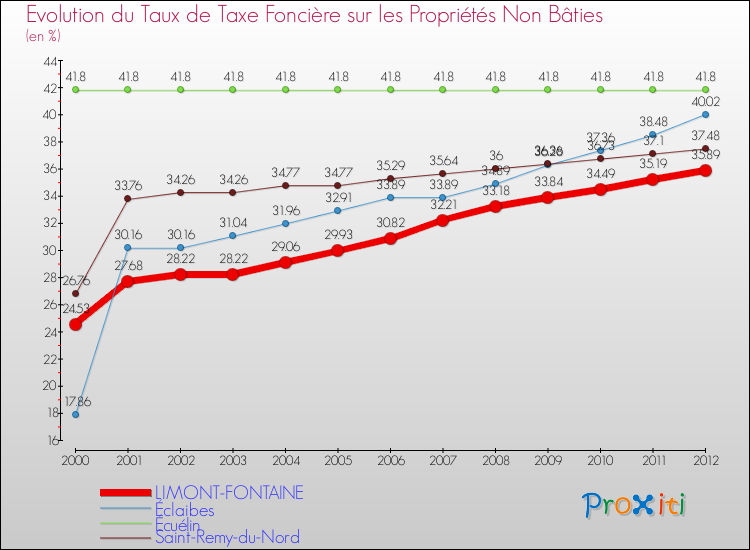 Evolution du taux de la taxe foncière sur les immeubles et terrains non batis pour LIMONT-FONTAINE et les communes proches de 2000 à 2012 Comparaison des taux de la taxe foncière sur les immeubles et terrains non batis pour LIMONT-FONTAINE et les communes voisines de 2000 à 2012