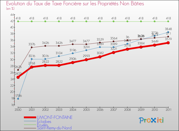 Evolution du taux de la taxe foncière sur les immeubles et terrains non batis pour LIMONT-FONTAINE et les communes proches Comparaison des taux de la taxe foncière sur les immeubles et terrains non batis pour LIMONT-FONTAINE et les communes voisines