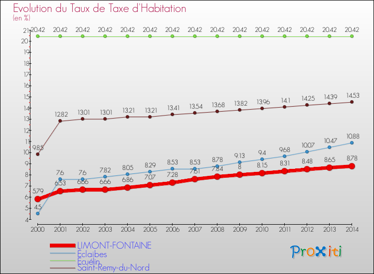 Evolution du taux de la taxe d'habitation pour LIMONT-FONTAINE et les communes proches de 2000 à 2014 Comparaison des taux de la taxe d'habitation pour LIMONT-FONTAINE et les communes voisines de 2000 à 2014