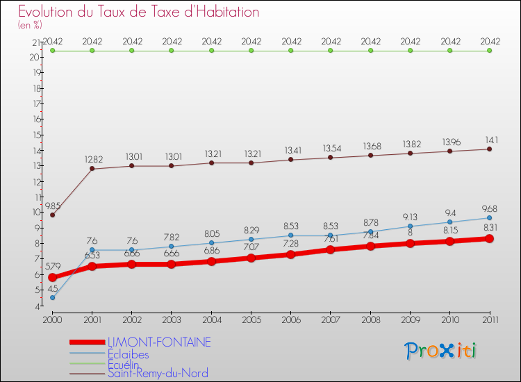 Evolution du taux de la taxe d'habitation pour LIMONT-FONTAINE et les communes proches Comparaison des taux de la taxe d'habitation pour LIMONT-FONTAINE et les communes voisines