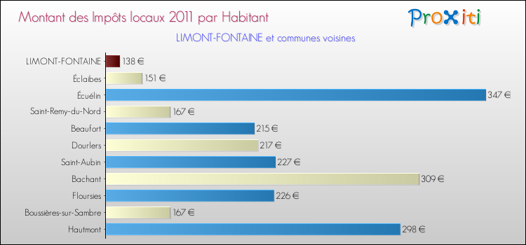 Montant des impôts locaux par Habitant pour LIMONT-FONTAINE et les communes proches Comparaison des impôts locaux par habitant pour LIMONT-FONTAINE et les communes voisines