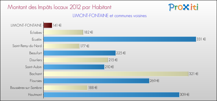 Montant des impôts locaux par Habitant pour LIMONT-FONTAINE et les communes proches Comparaison des impôts locaux par habitant pour LIMONT-FONTAINE et les communes voisines