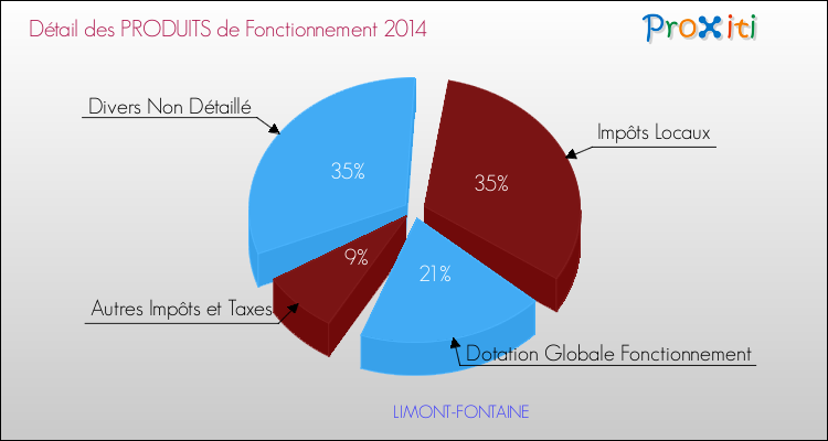 Décomposition du Budget de Fonctionnement 2014 de la commune de LIMONT-FONTAINE Budget de Fonctionnement 2014 pour la commune de LIMONT-FONTAINE