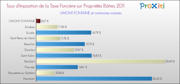 Taux d'imposition de la taxe foncière sur le bati 2011 pour LIMONT-FONTAINE et les communes proches Comparaison des taux d'imposition de la taxe foncière sur le bati 2011 pour LIMONT-FONTAINE et les communes voisines