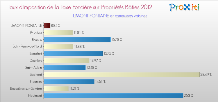 Taux d'imposition de la taxe foncière sur le bati 2012 pour LIMONT-FONTAINE et les communes proches Comparaison des taux d'imposition de la taxe foncière sur le bati 2012 pour LIMONT-FONTAINE et les communes voisines