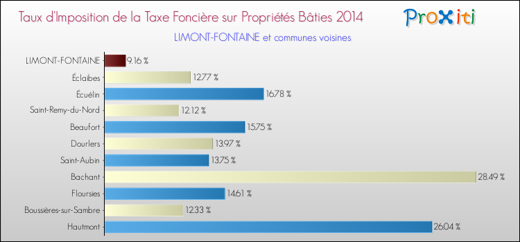 Taux d'imposition de la taxe foncière sur le bati 2014 pour LIMONT-FONTAINE et les communes proches Comparaison des taux d'imposition de la taxe foncière sur le bati 2014 pour LIMONT-FONTAINE et les communes voisines