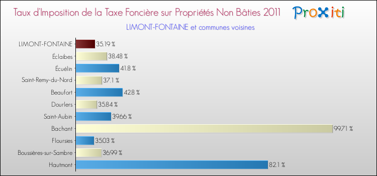 Taux d'imposition de la taxe foncière sur les immeubles et terrains non batis 2011 pour LIMONT-FONTAINE et les communes proches Comparaison des taux d'imposition de la taxe foncière sur les immeubles et terrains non batis 2011 pour LIMONT-FONTAINE et les communes voisines