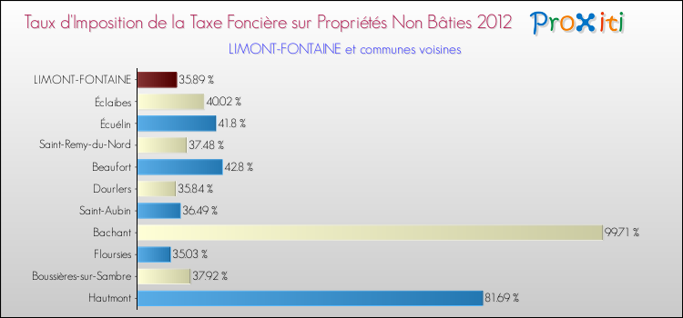 Taux d'imposition de la taxe foncière sur les immeubles et terrains non batis 2012 pour LIMONT-FONTAINE et les communes proches Comparaison des taux d'imposition de la taxe foncière sur les immeubles et terrains non batis 2012 pour LIMONT-FONTAINE et les communes voisines