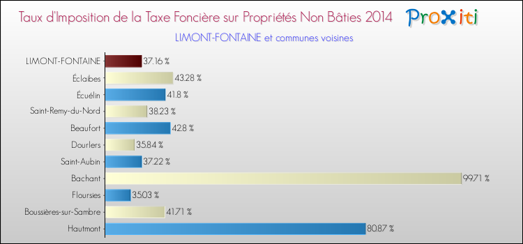 Taux d'imposition de la taxe foncière sur les immeubles et terrains non batis 2014 pour LIMONT-FONTAINE et les communes proches Comparaison des taux d'imposition de la taxe foncière sur les immeubles et terrains non batis 2014 pour LIMONT-FONTAINE et les communes voisines