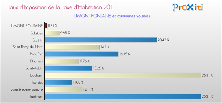 Taux d'imposition de la taxe d'habitation 2011 pour LIMONT-FONTAINE et les communes proches Comparaison des taux d'imposition de la taxe d'habitation 2011 pour LIMONT-FONTAINE et les communes voisines