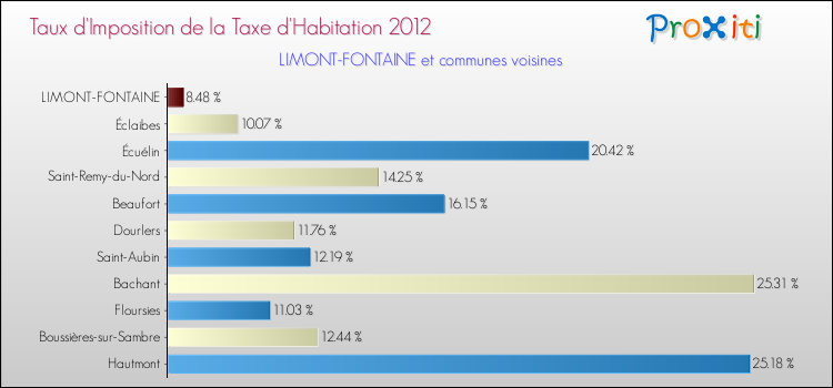 Taux d'imposition de la taxe d'habitation 2012 pour LIMONT-FONTAINE et les communes proches Comparaison des taux d'imposition de la taxe d'habitation 2012 pour LIMONT-FONTAINE et les communes voisines