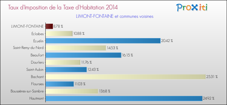 Taux d'imposition de la taxe d'habitation 2014 pour LIMONT-FONTAINE et les communes proches Comparaison des taux d'imposition de la taxe d'habitation 2014 pour LIMONT-FONTAINE et les communes voisines