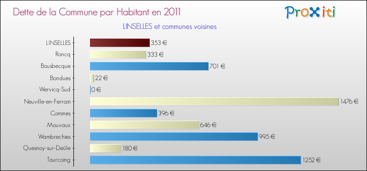 Dette par habitant de la commune en 2011 pour LINSELLES et les communes proches Comparaison de la dette par habitant de la commune en 2011 pour LINSELLES et les communes voisines