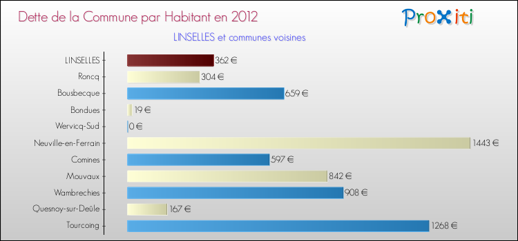 Dette par habitant de la commune en 2012 pour LINSELLES et les communes proches Comparaison de la dette par habitant de la commune en 2012 pour LINSELLES et les communes voisines