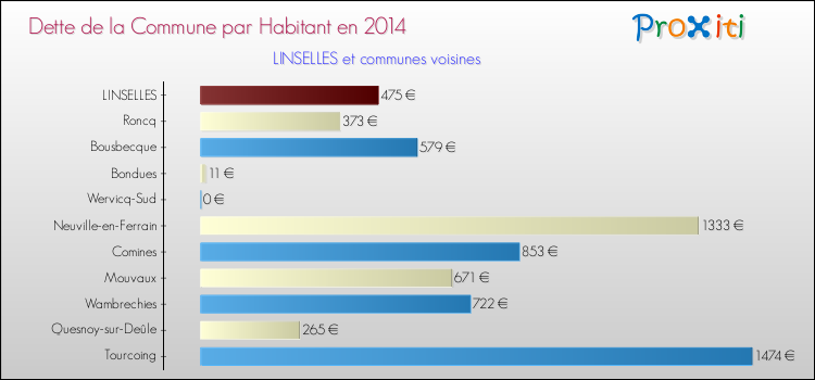 Dette par habitant de la commune en 2014 pour LINSELLES et les communes proches Comparaison de la dette par habitant de la commune en 2014 pour LINSELLES et les communes voisines