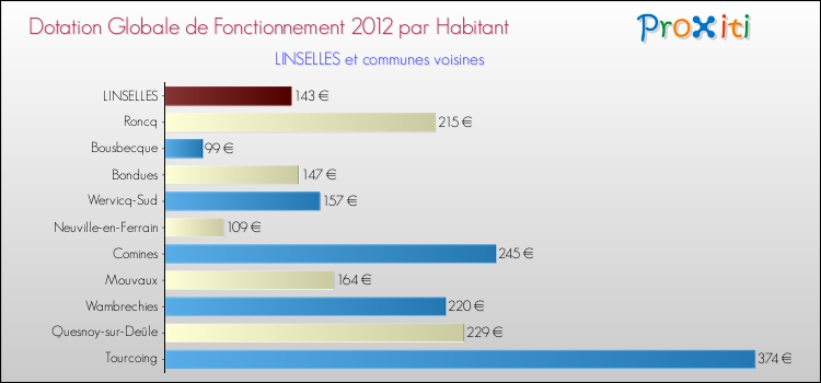 Montant des dotations globales de fonctionnement DGF par Habitant pour LINSELLES et les communes proches Comparaison des des dotations globales de fonctionnement DGF par habitant pour LINSELLES et les communes voisines