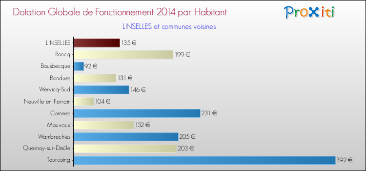 Montant des dotations globales de fonctionnement DGF par Habitant pour LINSELLES et les communes proches en 2014. Comparaison des des dotations globales de fonctionnement DGF par habitant pour LINSELLES et les communes voisines en 2014.