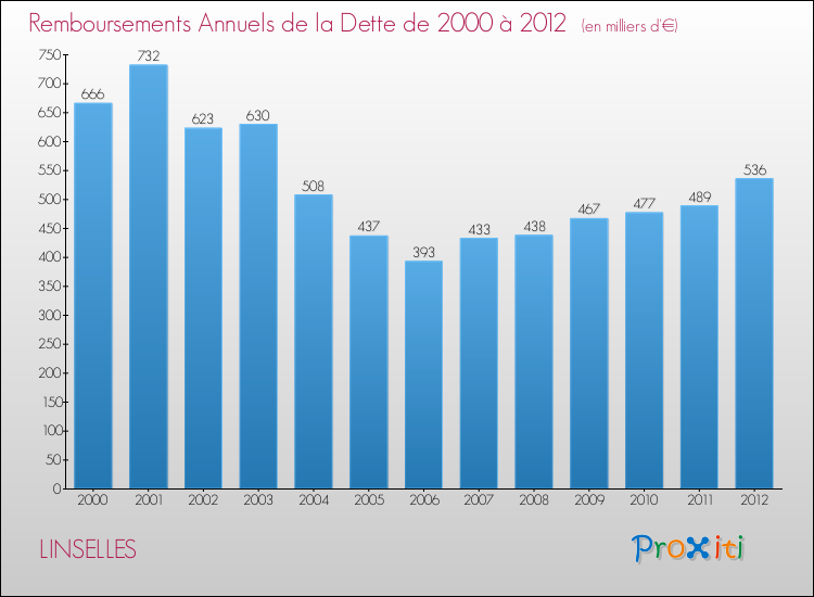 Evolution de l'annuité de la dette pour la commune de LINSELLES de 2000 à 2012 Annuités de la dette pour LINSELLES de 2000 à 2012