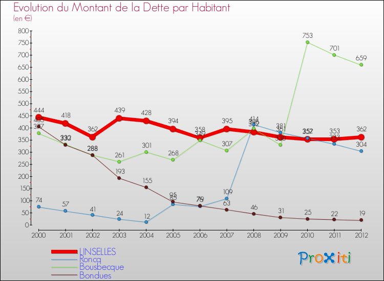 Evolution de la dette par habitant pour la commune de LINSELLES et les communes proches de 2000 à 2012 Comparaison de la dette par habitant pour LINSELLES et les communes voisines de 2000 à 2012