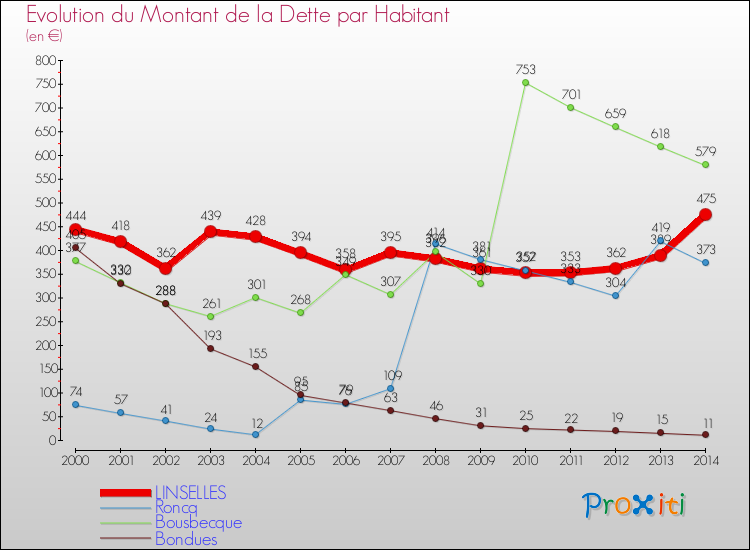 Evolution de la dette par habitant pour la commune de LINSELLES et les communes proches de 2000 à 2014 Comparaison de la dette par habitant pour LINSELLES et les communes voisines de 2000 à 2014